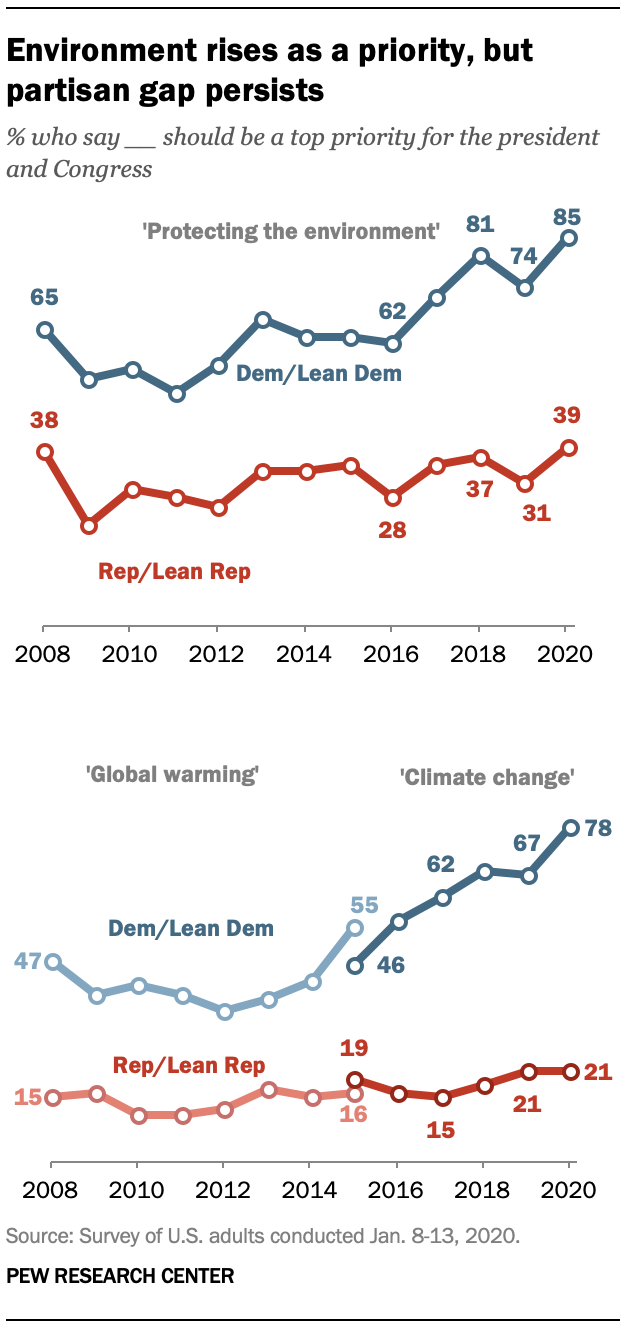 Environment rises as a priority, but partisan gap persists