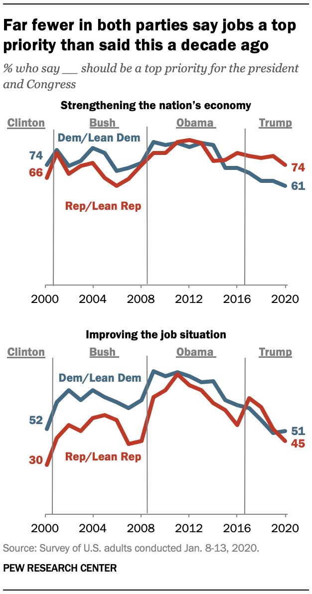 Far fewer in both parties say jobs a top priority than said this a decade ago