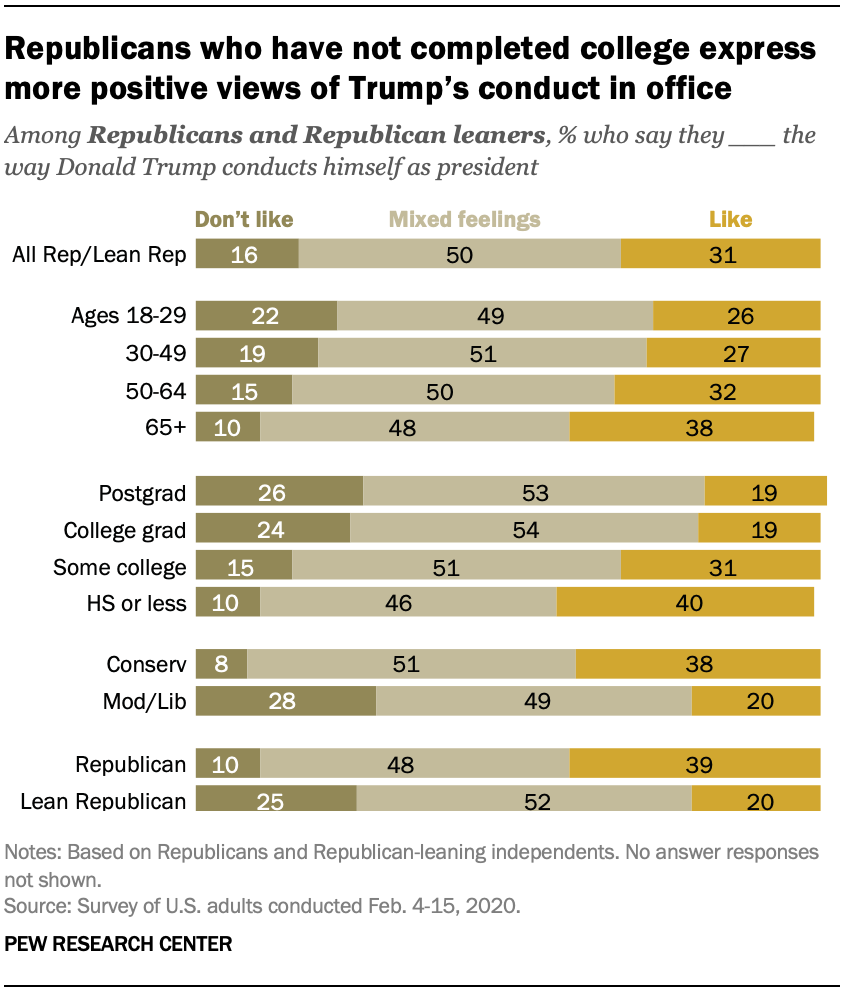 Republicans who have not completed college express more positive views of Trump’s conduct in office