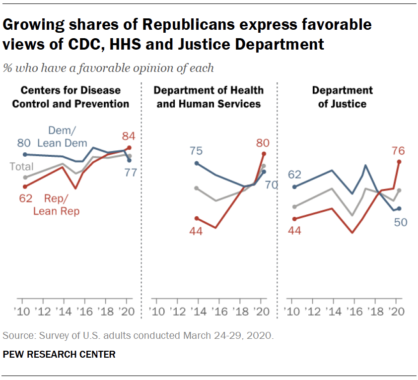 Growing shares of Republicans express favorable views of CDC, HHS and Justice Department
