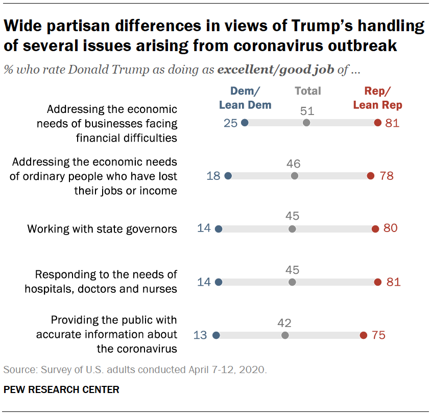 Wide partisan differences in views of Trump’s handling of several issues arising from coronavirus outbreak