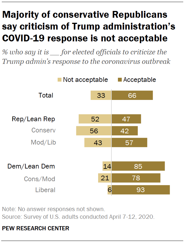 Majority of conservative Republicans say criticism of Trump administration’s COVID-19 response is not acceptable