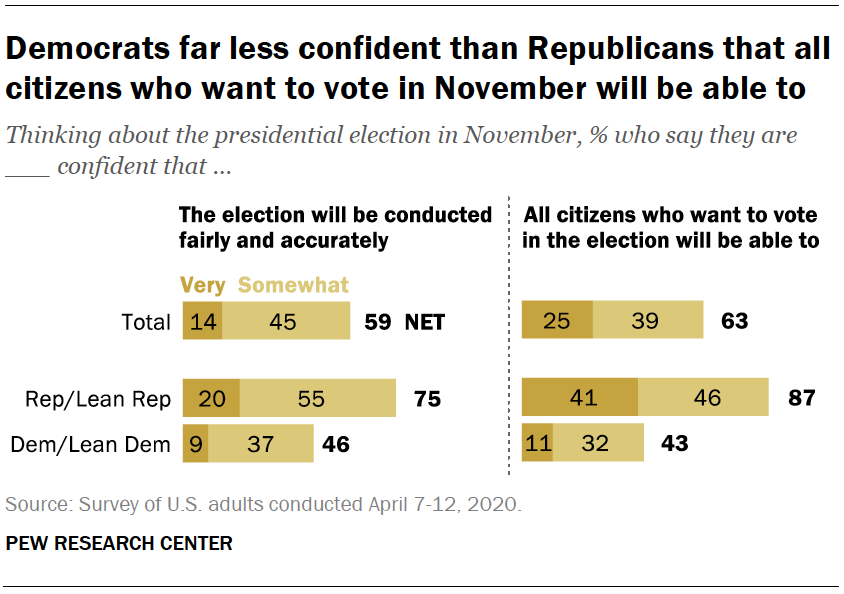 Democrats far less confident than Republicans that all citizens who want to vote in November will be able to