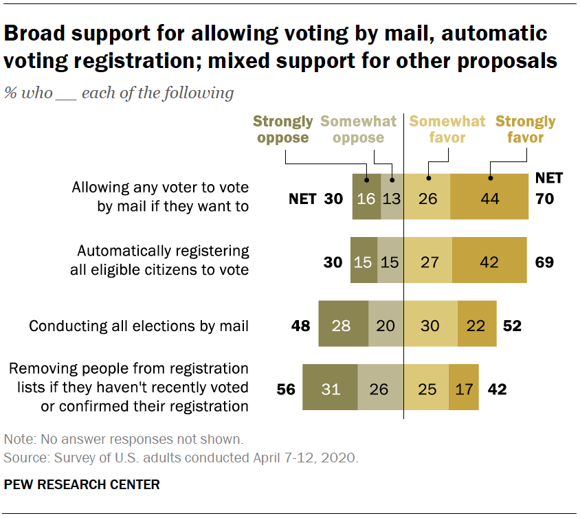 Broad support for allowing voting by mail, automatic voting registration; mixed support for other proposals