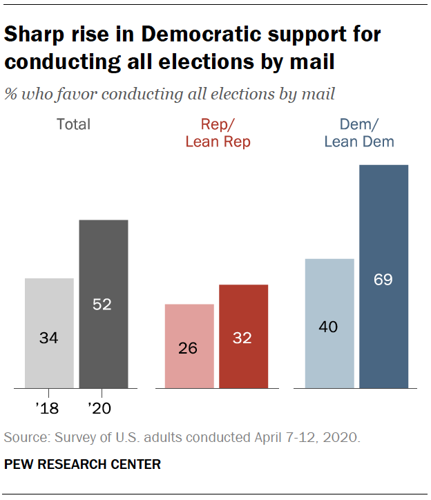 Sharp rise in Democratic support for conducting all elections by mail