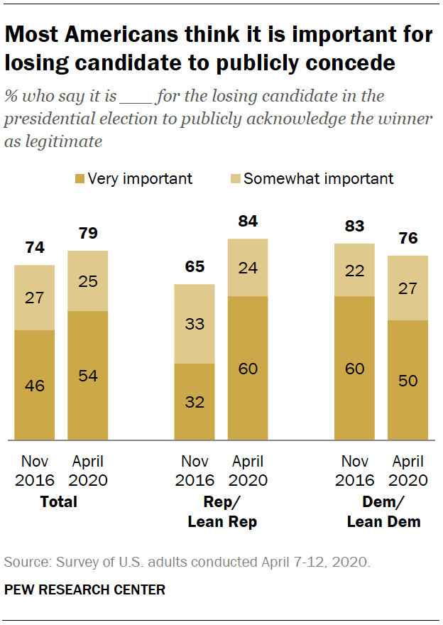 Most Americans think it is important for losing candidate to publicly concede