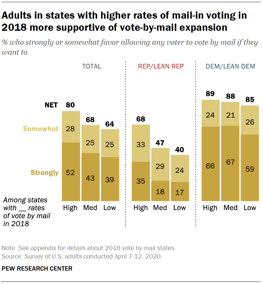 Adults in states with higher rates of mail-in voting in 2018 more supportive of vote-by-mail expansion