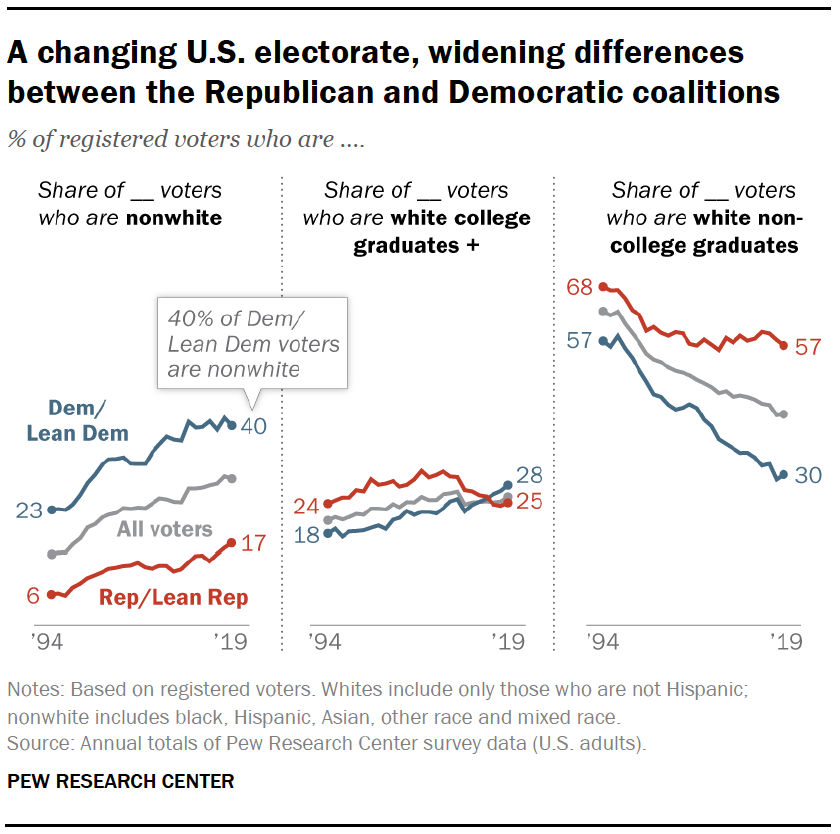 A changing U.S. electorate, widening differences between the Republican and Democratic coalitions