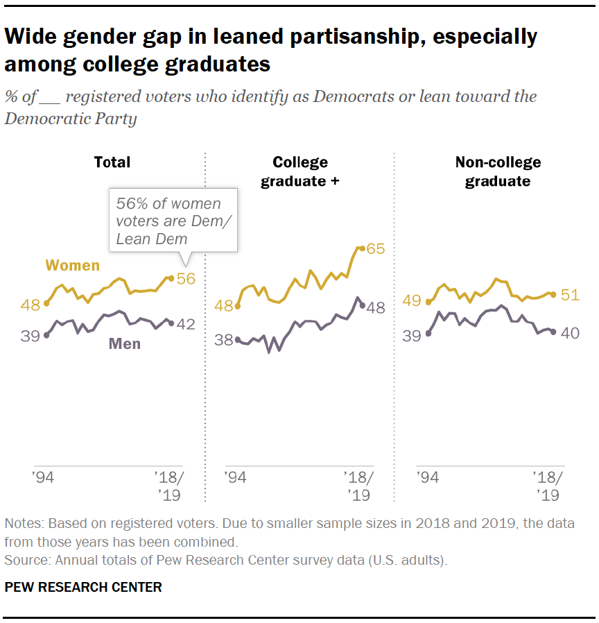 Wide gender gap in leaned partisanship, especially among college graduates